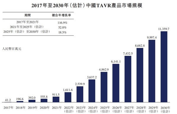 图表一：中国TAVR产品市场规模（数据来源：Frost&Sullivan，格隆汇整理）