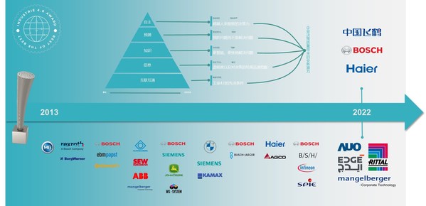 工业4.0奖历届获奖企业