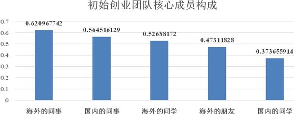 图6：上海海归创业初始核心团队构成情况