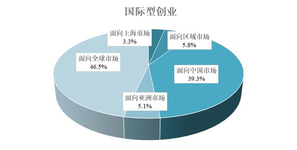 图9：上海海归创业企业市场国际化程度
