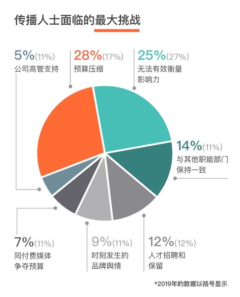 传播人面临的最大挑战