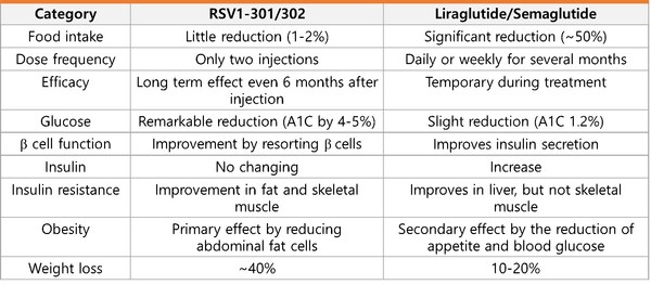 RosVivo的新型miRNA治疗方案RSV1-301与市面上的糖尿病药物对比